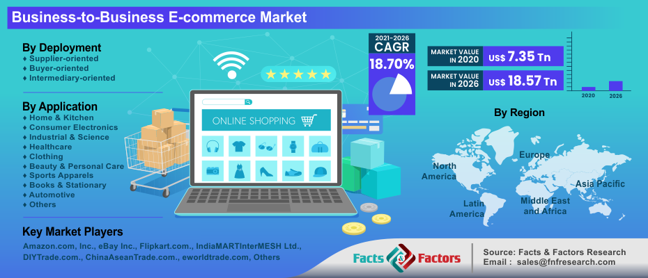 Business-to-Business E-commerce Market